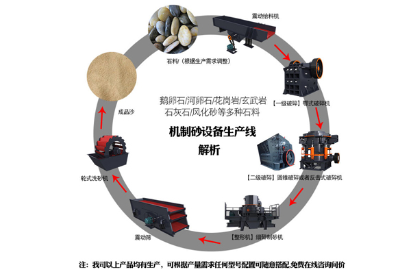 機(jī)制砂生產(chǎn)線